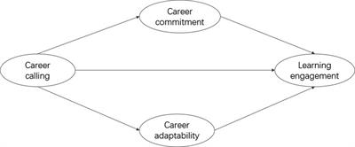 The impact of career calling on higher vocational nursing students’ learning engagement: The mediating roles of career adaptability and career commitment